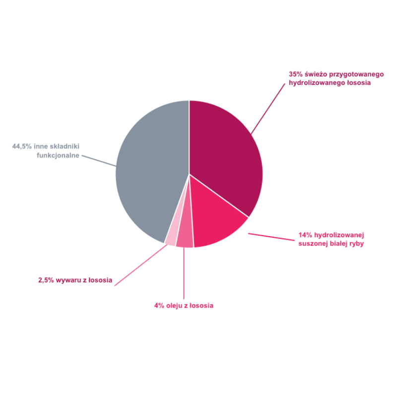 Skład karmy ProLife Skin & Coat Care – wykres składników