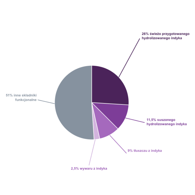 Skład karmy ProLife Gastrointestinal Digestive Care – wykres składników