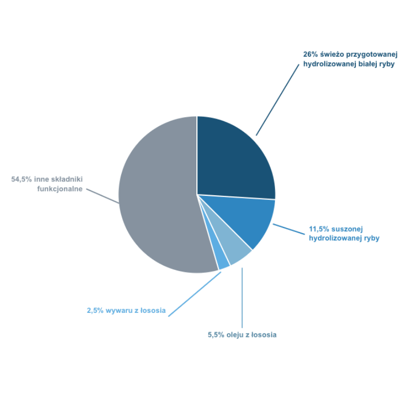 Skład karmy ProLife Weight Control & Joint Care – wykres składników